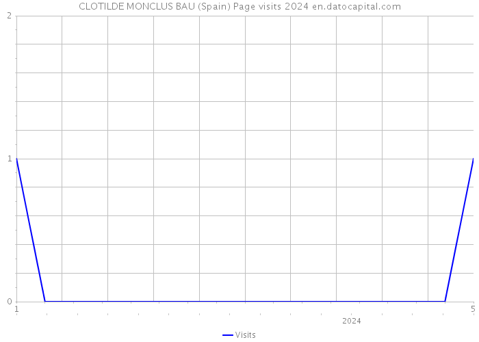 CLOTILDE MONCLUS BAU (Spain) Page visits 2024 