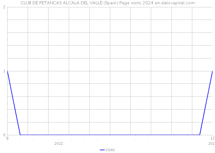 CLUB DE PETANCAS ALCALA DEL VALLE (Spain) Page visits 2024 