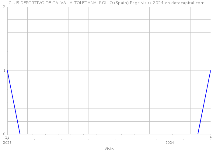 CLUB DEPORTIVO DE CALVA LA TOLEDANA-ROLLO (Spain) Page visits 2024 