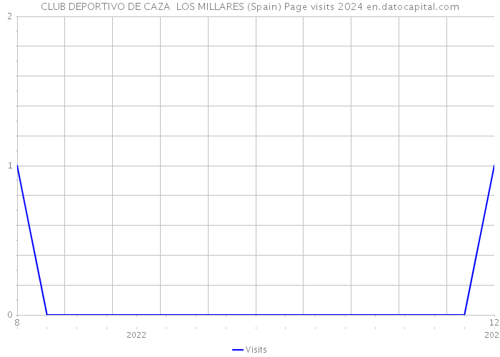 CLUB DEPORTIVO DE CAZA LOS MILLARES (Spain) Page visits 2024 