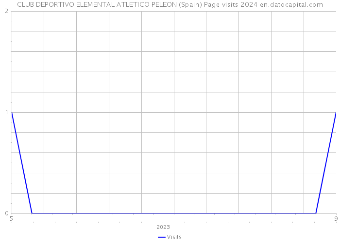 CLUB DEPORTIVO ELEMENTAL ATLETICO PELEON (Spain) Page visits 2024 