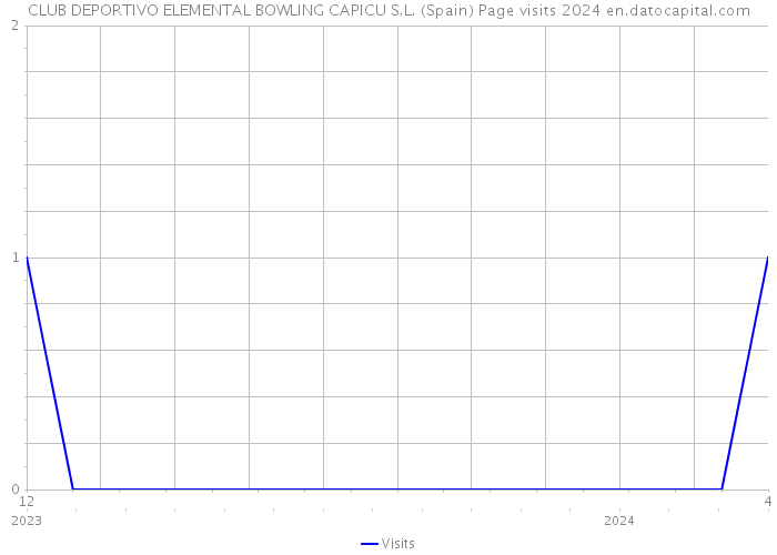 CLUB DEPORTIVO ELEMENTAL BOWLING CAPICU S.L. (Spain) Page visits 2024 