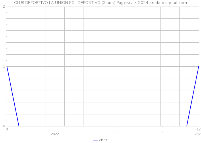 CLUB DEPORTIVO LA UNION POLIDEPORTIVO (Spain) Page visits 2024 