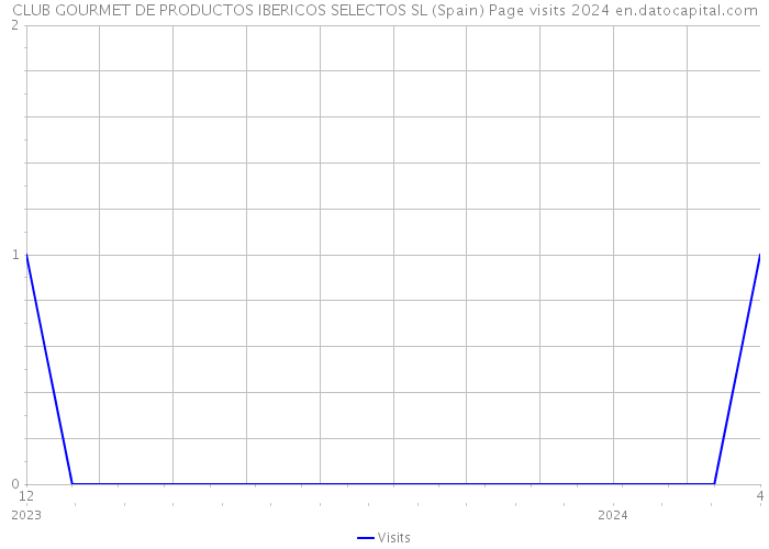 CLUB GOURMET DE PRODUCTOS IBERICOS SELECTOS SL (Spain) Page visits 2024 