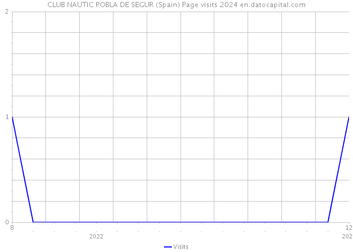 CLUB NAUTIC POBLA DE SEGUR (Spain) Page visits 2024 