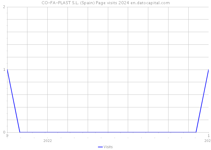 CO-FA-PLAST S.L. (Spain) Page visits 2024 