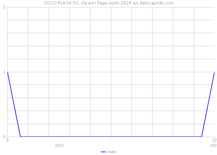 COCO PLAYA S.L. (Spain) Page visits 2024 