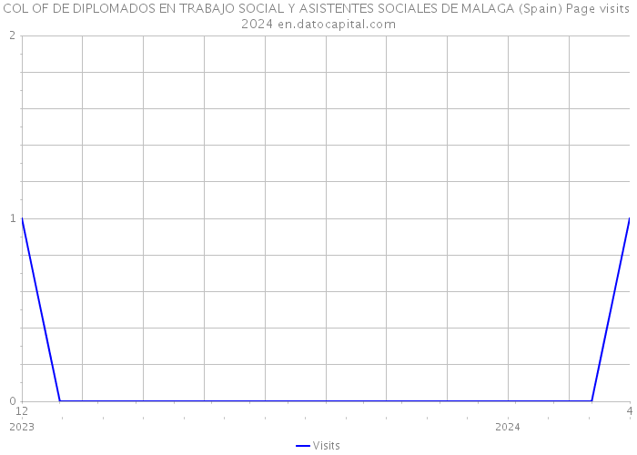 COL OF DE DIPLOMADOS EN TRABAJO SOCIAL Y ASISTENTES SOCIALES DE MALAGA (Spain) Page visits 2024 