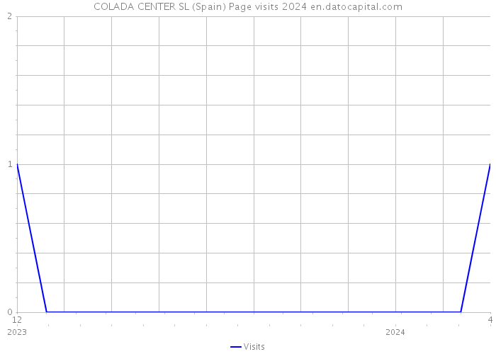 COLADA CENTER SL (Spain) Page visits 2024 