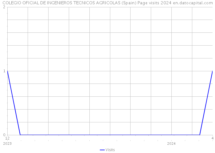 COLEGIO OFICIAL DE INGENIEROS TECNICOS AGRICOLAS (Spain) Page visits 2024 