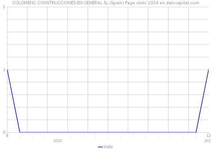 COLOMENC CONSTRUCCIONES EN GENERAL SL (Spain) Page visits 2024 
