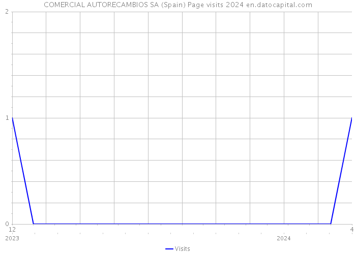 COMERCIAL AUTORECAMBIOS SA (Spain) Page visits 2024 