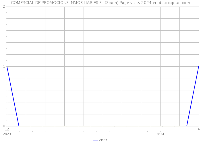 COMERCIAL DE PROMOCIONS INMOBILIARIES SL (Spain) Page visits 2024 