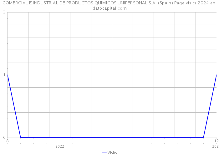 COMERCIAL E INDUSTRIAL DE PRODUCTOS QUIMICOS UNIPERSONAL S.A. (Spain) Page visits 2024 