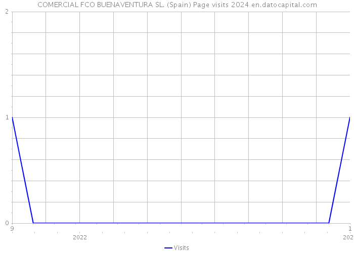COMERCIAL FCO BUENAVENTURA SL. (Spain) Page visits 2024 