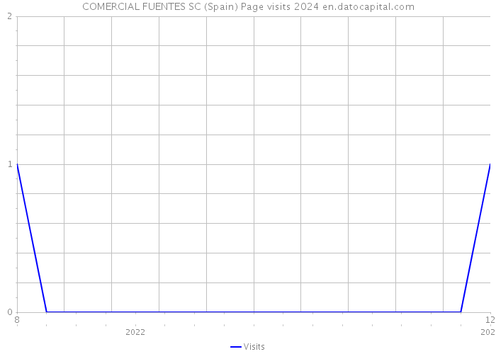 COMERCIAL FUENTES SC (Spain) Page visits 2024 