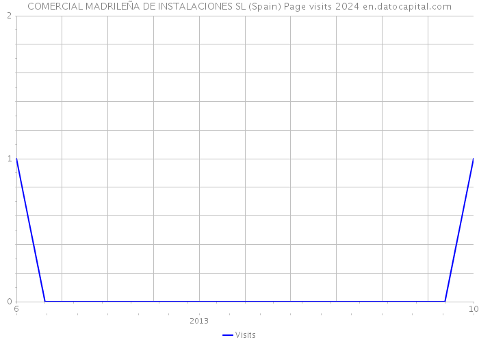 COMERCIAL MADRILEÑA DE INSTALACIONES SL (Spain) Page visits 2024 