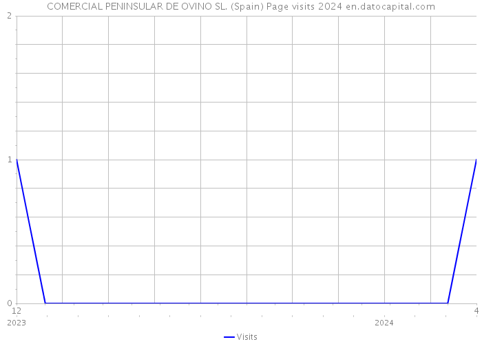 COMERCIAL PENINSULAR DE OVINO SL. (Spain) Page visits 2024 