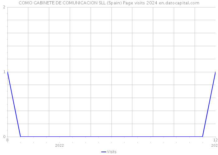 COMO GABINETE DE COMUNICACION SLL (Spain) Page visits 2024 