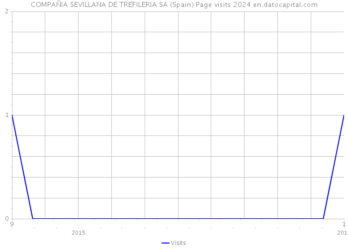 COMPAÑIA SEVILLANA DE TREFILERIA SA (Spain) Page visits 2024 