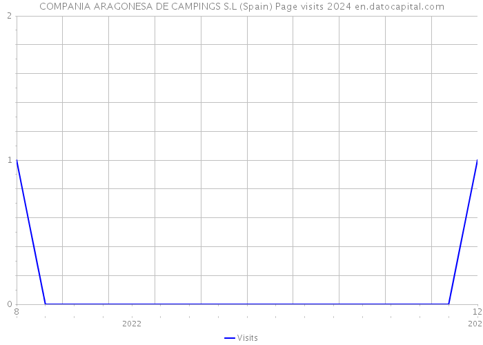 COMPANIA ARAGONESA DE CAMPINGS S.L (Spain) Page visits 2024 