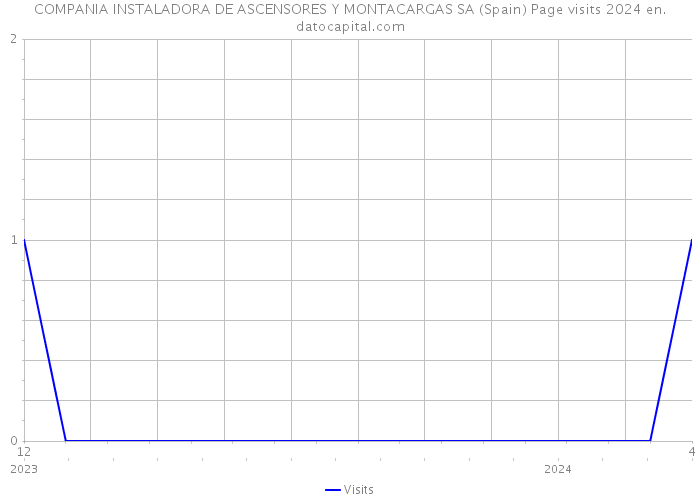 COMPANIA INSTALADORA DE ASCENSORES Y MONTACARGAS SA (Spain) Page visits 2024 