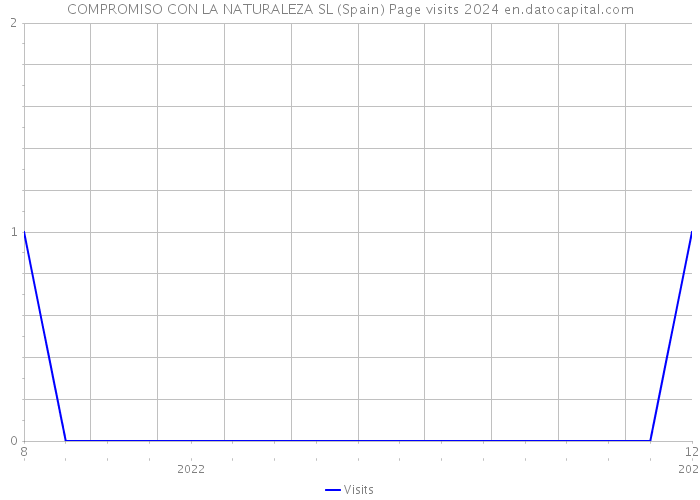 COMPROMISO CON LA NATURALEZA SL (Spain) Page visits 2024 