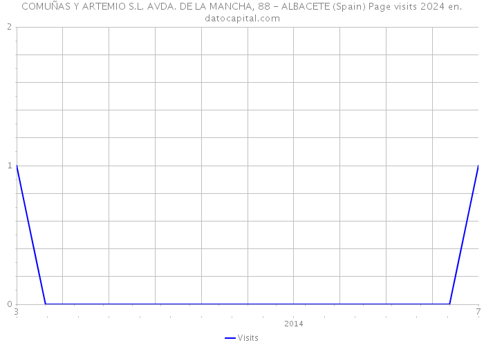 COMUÑAS Y ARTEMIO S.L. AVDA. DE LA MANCHA, 88 - ALBACETE (Spain) Page visits 2024 