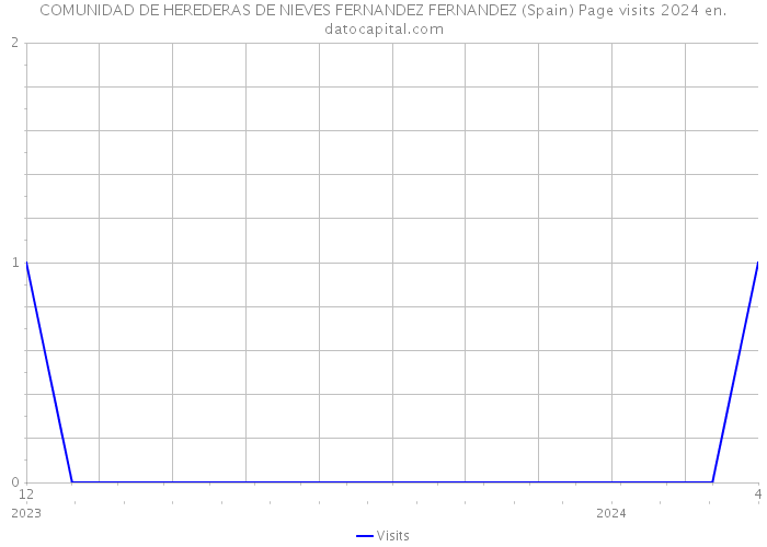 COMUNIDAD DE HEREDERAS DE NIEVES FERNANDEZ FERNANDEZ (Spain) Page visits 2024 