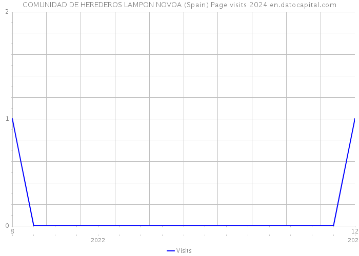 COMUNIDAD DE HEREDEROS LAMPON NOVOA (Spain) Page visits 2024 