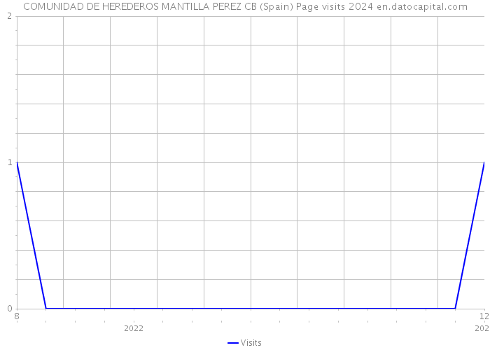 COMUNIDAD DE HEREDEROS MANTILLA PEREZ CB (Spain) Page visits 2024 