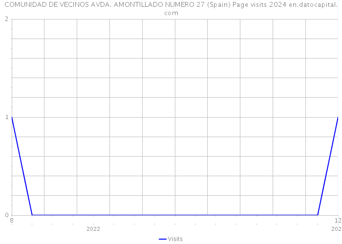 COMUNIDAD DE VECINOS AVDA. AMONTILLADO NUMERO 27 (Spain) Page visits 2024 