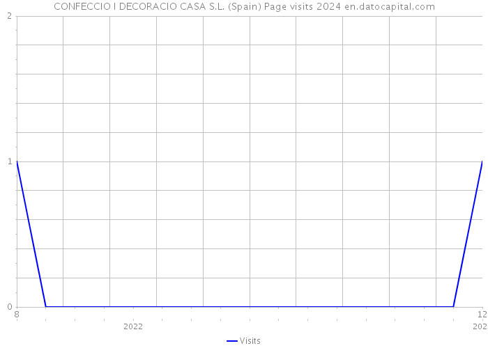 CONFECCIO I DECORACIO CASA S.L. (Spain) Page visits 2024 
