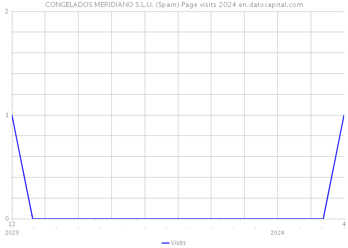 CONGELADOS MERIDIANO S.L.U. (Spain) Page visits 2024 