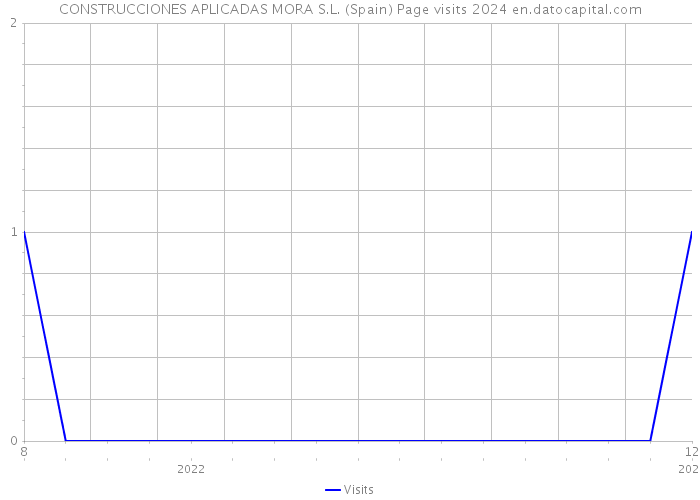 CONSTRUCCIONES APLICADAS MORA S.L. (Spain) Page visits 2024 