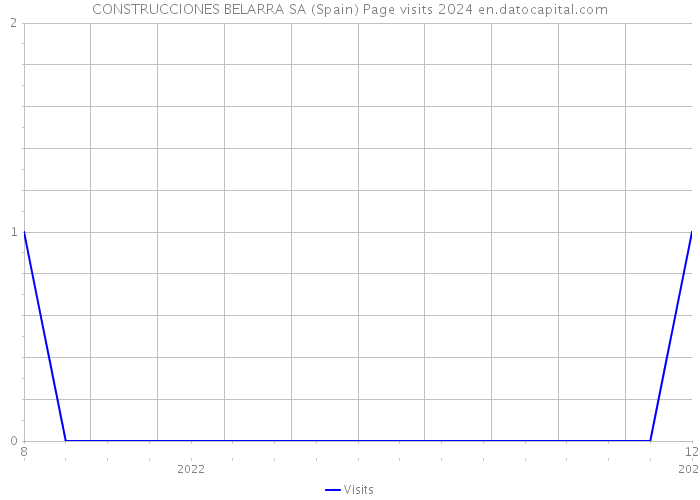 CONSTRUCCIONES BELARRA SA (Spain) Page visits 2024 