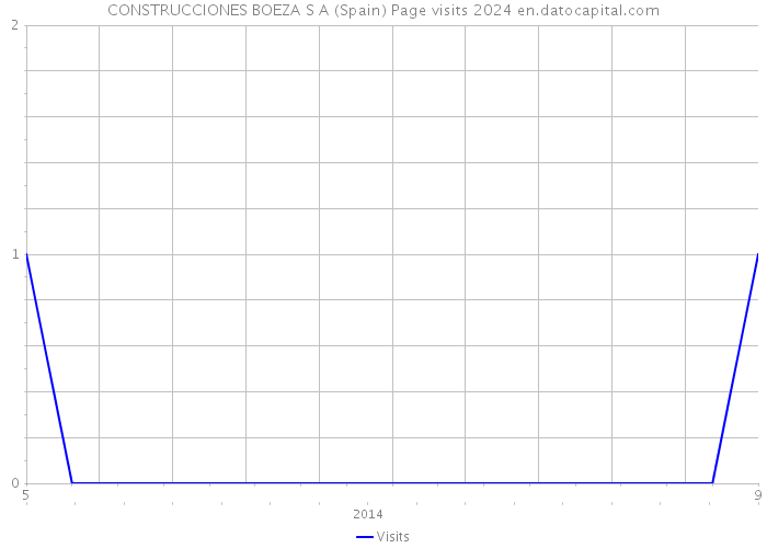 CONSTRUCCIONES BOEZA S A (Spain) Page visits 2024 