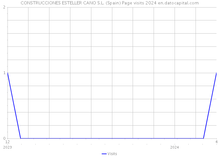 CONSTRUCCIONES ESTELLER CANO S.L. (Spain) Page visits 2024 
