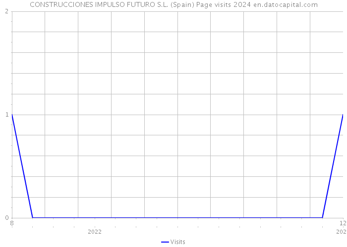 CONSTRUCCIONES IMPULSO FUTURO S.L. (Spain) Page visits 2024 