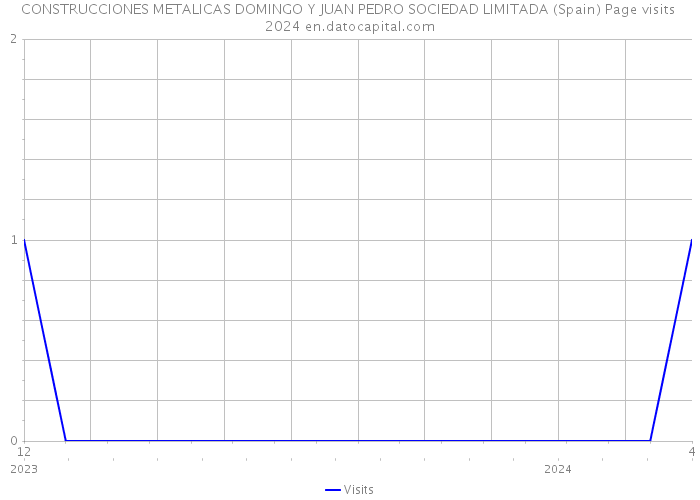 CONSTRUCCIONES METALICAS DOMINGO Y JUAN PEDRO SOCIEDAD LIMITADA (Spain) Page visits 2024 