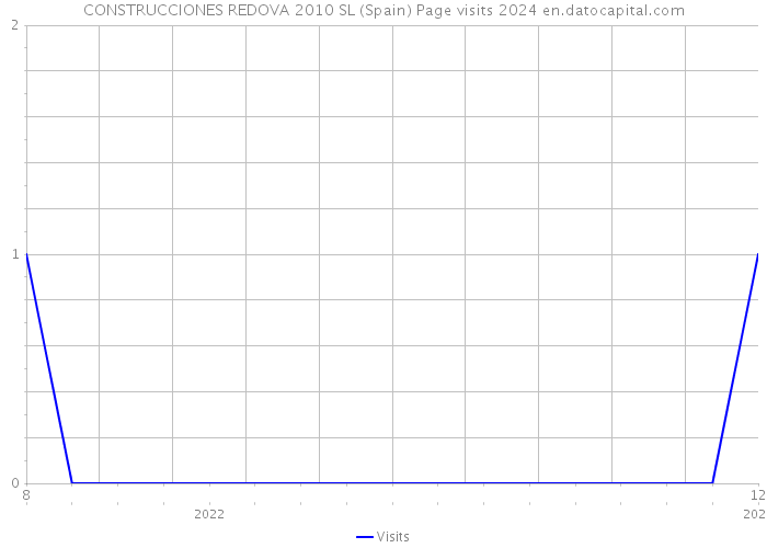 CONSTRUCCIONES REDOVA 2010 SL (Spain) Page visits 2024 