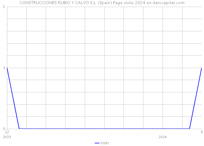 CONSTRUCCIONES RUBIO Y CALVO S.L. (Spain) Page visits 2024 