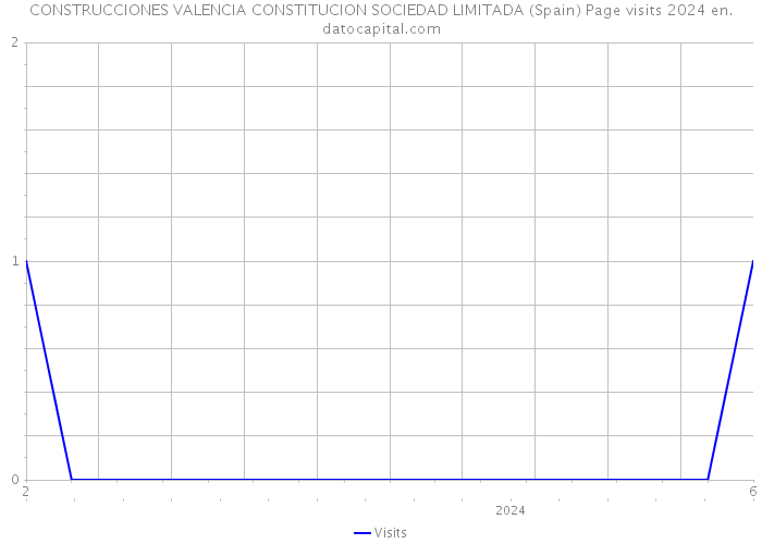 CONSTRUCCIONES VALENCIA CONSTITUCION SOCIEDAD LIMITADA (Spain) Page visits 2024 