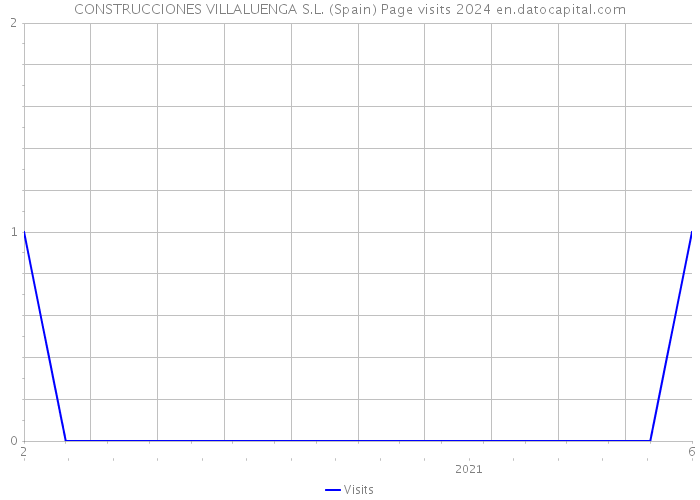 CONSTRUCCIONES VILLALUENGA S.L. (Spain) Page visits 2024 