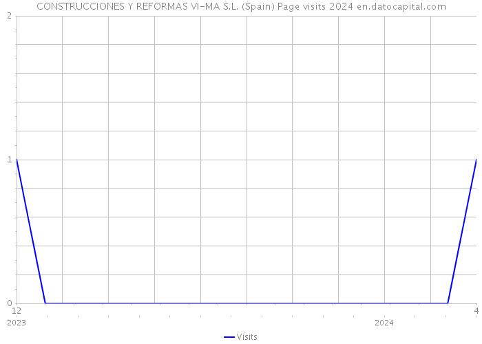 CONSTRUCCIONES Y REFORMAS VI-MA S.L. (Spain) Page visits 2024 