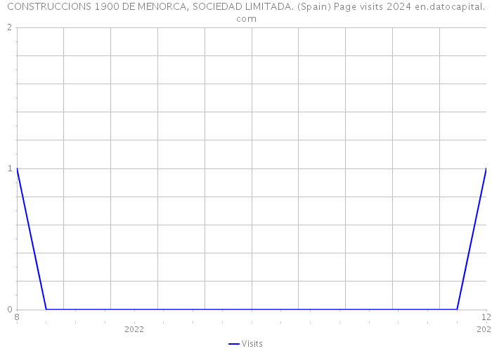 CONSTRUCCIONS 1900 DE MENORCA, SOCIEDAD LIMITADA. (Spain) Page visits 2024 