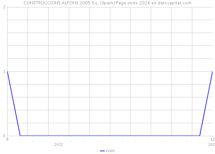 CONSTRUCCIONS ALFONS 2005 S.L. (Spain) Page visits 2024 