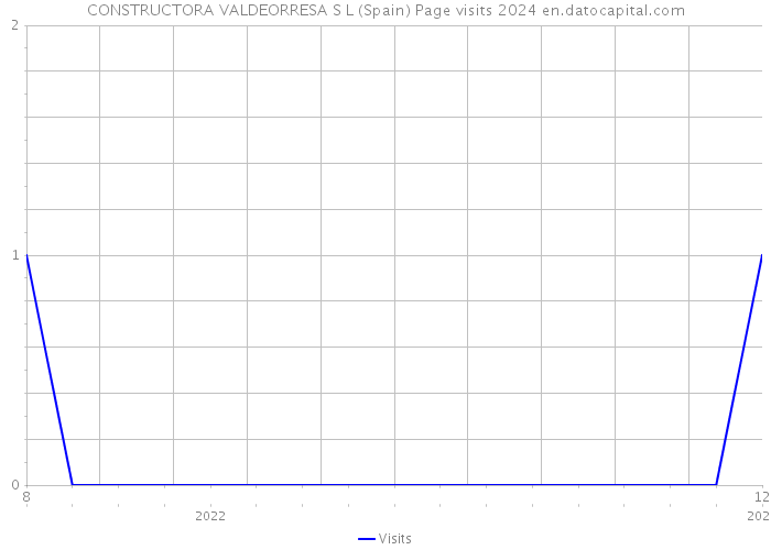 CONSTRUCTORA VALDEORRESA S L (Spain) Page visits 2024 