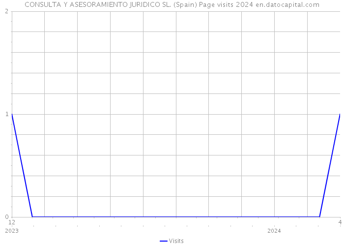 CONSULTA Y ASESORAMIENTO JURIDICO SL. (Spain) Page visits 2024 