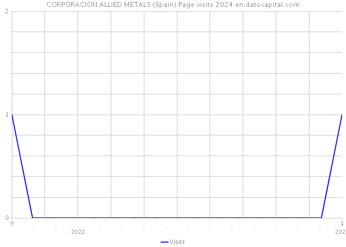 CORPORACION ALLIED METALS (Spain) Page visits 2024 